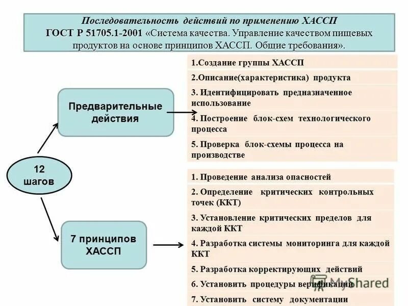 7 Принципов ХАССП. Система ХАССП 7 принципов. Принципы лежащие в основе ХАССП. Управление качеством пищевой продукции на основе принципов ХАССП. Вопросы по производству продукции