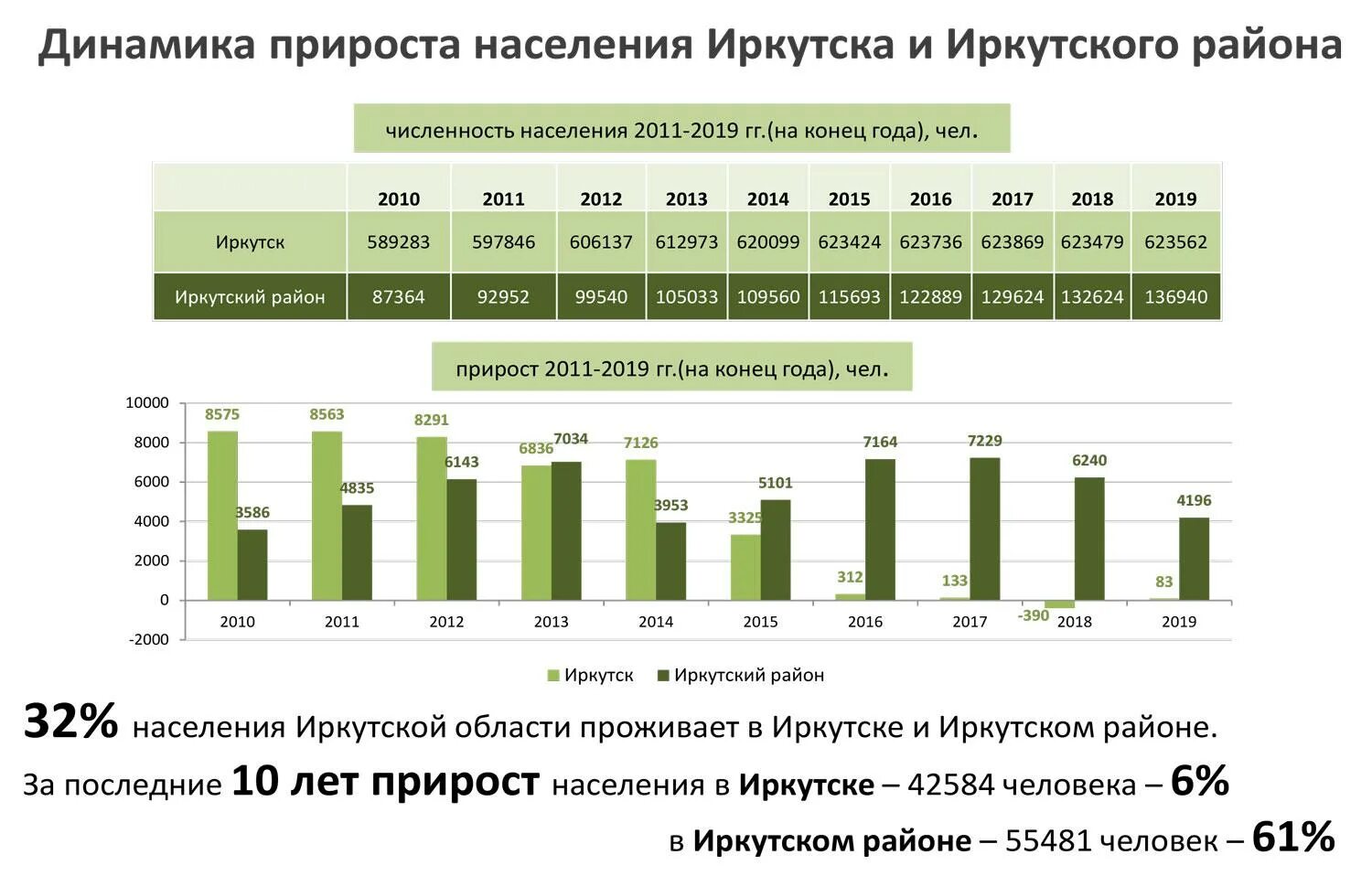 Сайт статистики иркутской области. Естественный прирост Иркутской области. Численность населения Иркутской обл. Население Иркутской области на 2018. Население Иркутской области с 2019.