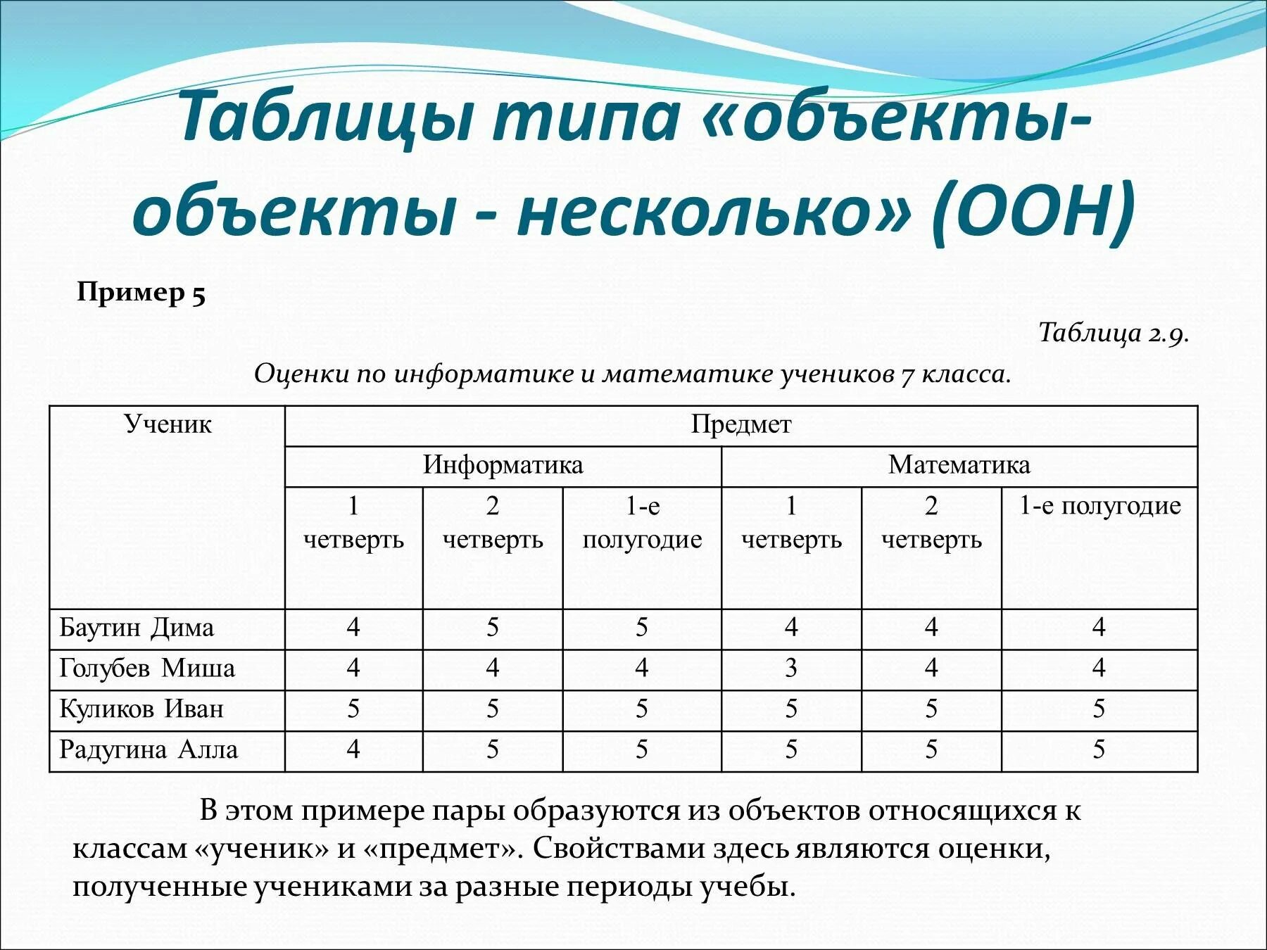 На любой класс примеры. Пример таблицы Информатика. Таблица по информатике. Примеры сложных таблиц. Сложная таблица Информатика.