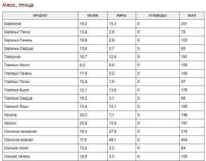 Печень белки жиры углеводы. Энергетическая ценность мяса свинины 100 грамм. Энергетическая ценность говядины на 100 грамм. Ккал мясо говядина на 100 грамм. Говядина калорийность на 100 грамм.