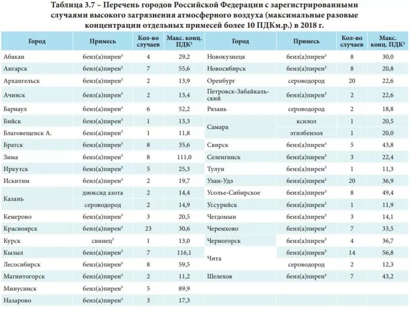 Какой город самый железный. Список самых загрязненных городов воздуха в России. Таблица загрязнения городов России. Таблица самых загрязненных городов России. Список городов России по загрязненности воздуха.