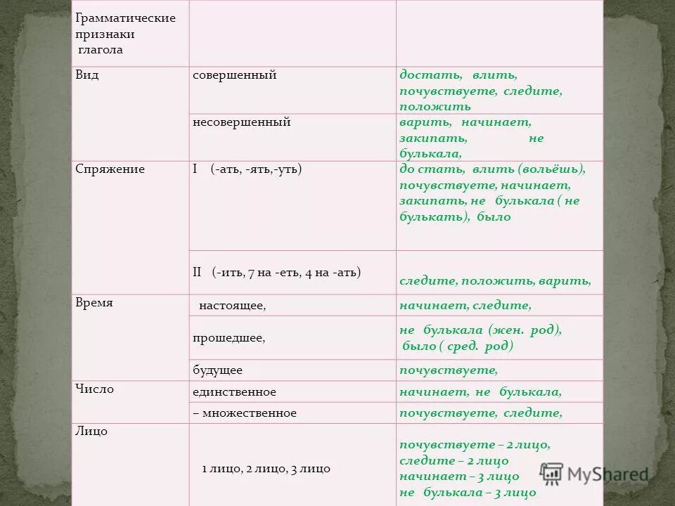 Грамматические признаки глагола жить