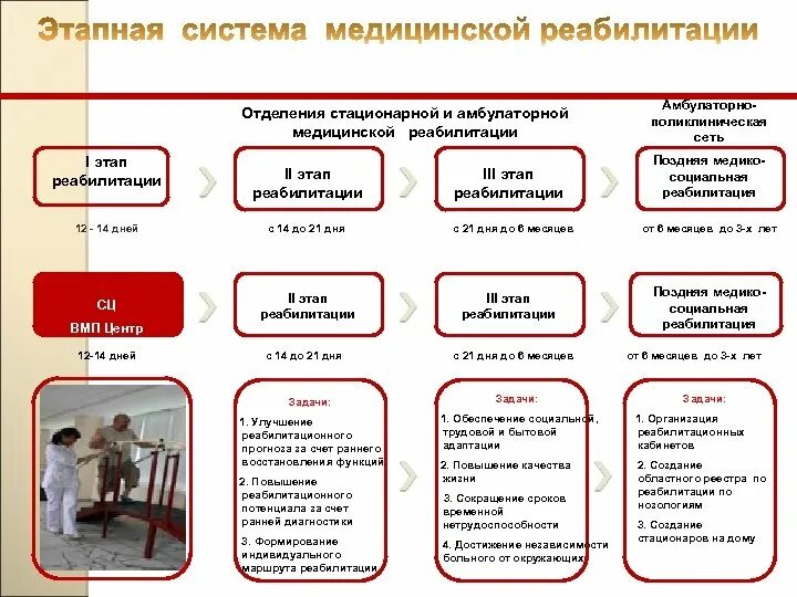 Задачи 3 этапа медицинской реабилитации. Задачи II этапа медицинской реабилитации. Этапы медицинской реабилитации схема. Этапы реабилитации 4 этапа. Этапы медицинской реабилитации пациентов