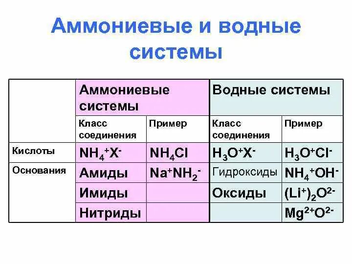 Соединение кислот. Кислотные соединения. Соединение кислот примеры. Аммониевые основания. Группа кислот примеры