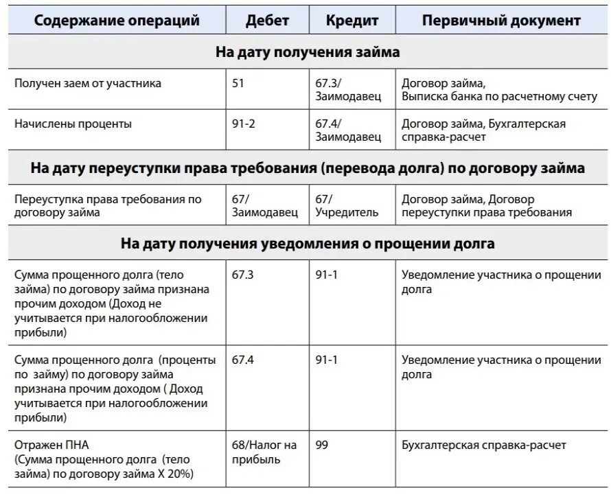 Кредиторская задолженность проводки. Проводка по договору займа. Учет кредиторской задолженности проводки. Начислены проценты по выданным займам проводка. Переуступка долга проводки