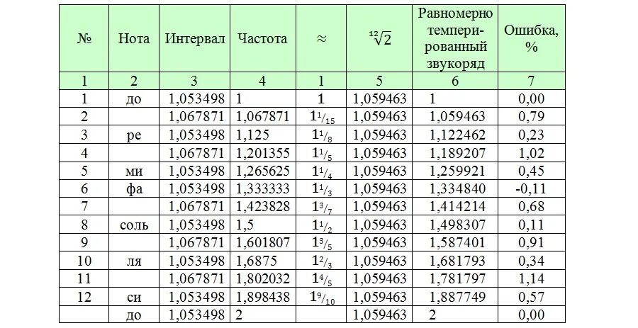 Частоты нот. Ноты и их частоты. Частота нот в Герцах таблица. Нота частота Индия. Частота интервала 0 150