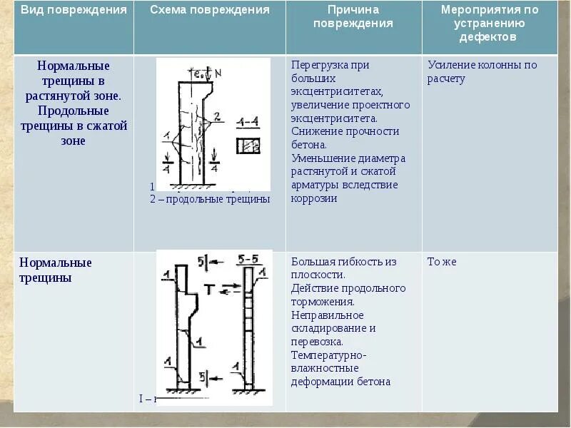 Нормальные трещины. Дефекты железобетонных колонн. Трещины в колоннах. Дефекты жб колонн. Силовые трещины в жб колоннах.