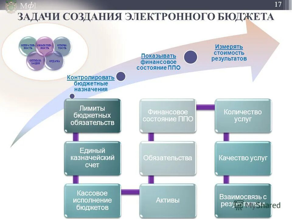 Электронный бюджет схема. Архитектура системы электронный бюджет. Подсистемы электронного бюджета. Цели электронного бюджета. Архитектура системы электронный бюджет.