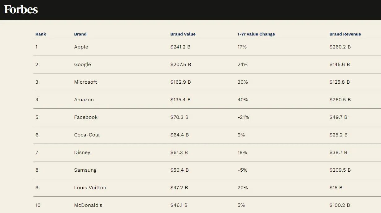 Самые богатые бренды. Дорогие бренды. Список Forbes. Топ компаний в мире форбс. Рейтинг брендов Forbes.