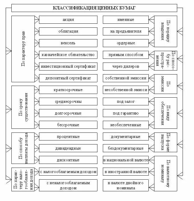 Схема ценных бумаг. Классификация ценных бумаг схема. Классификация рынка ценных бумаг схема. Классификация ценных бумаг в гражданском праве. Классификация ценных бумаг таблица по видам.