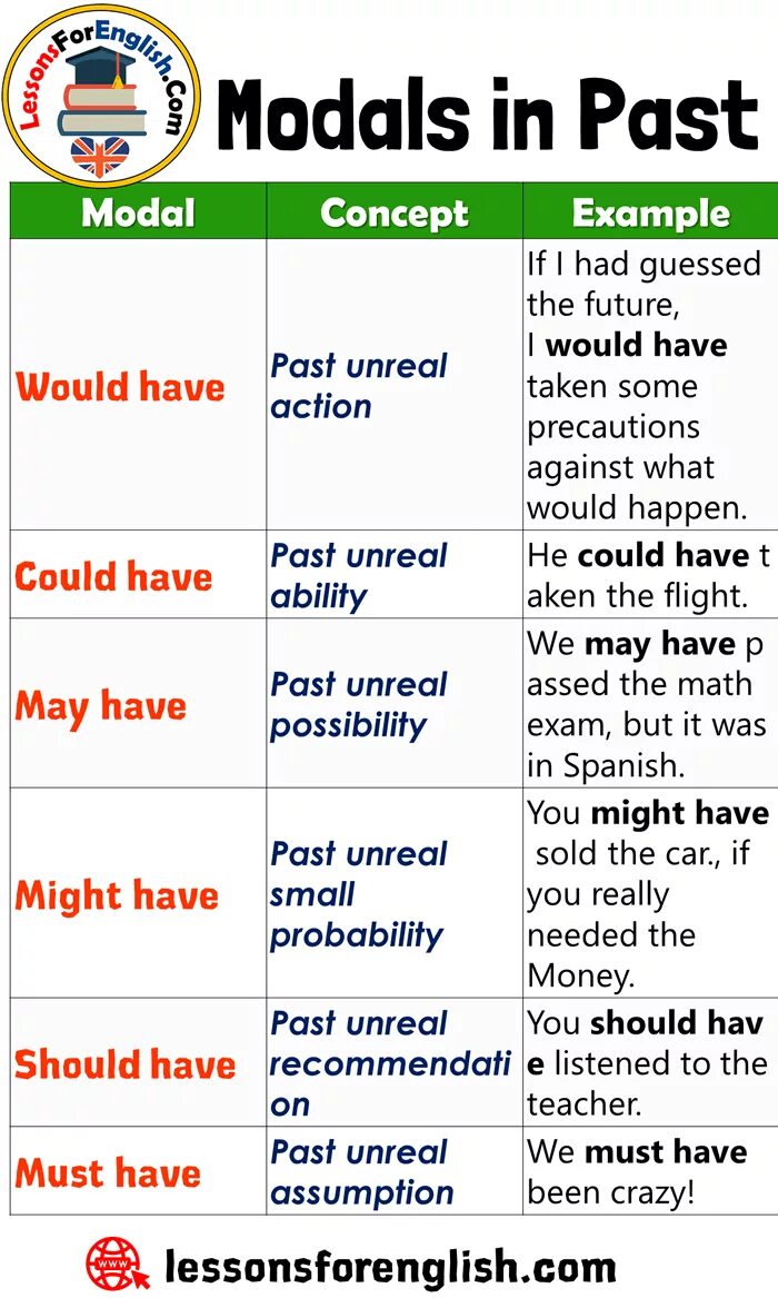 Past modal form. Past modals. past modals примеры. past modal verbs правило. past modals в английском языке.