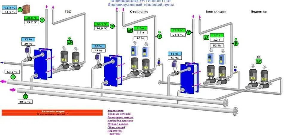 Автоматизация индивидуального теплового пункта (итп). Блочный тепловой пункт энтеза. Щит теплового пункта схема. Автоматизированный индивидуальный тепловой пункт (АИТП).