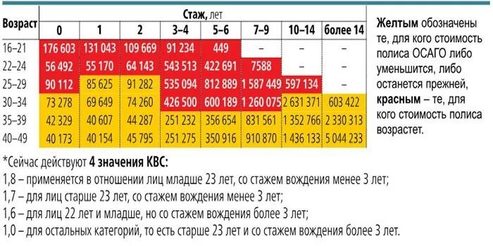 Страховка осаго водителя без стажа. Страховка на машину без стажа. Сколько стоит страховка на машину без стажа вождения. Сколько страховка на машину без стажа. Стаж вождения и Возраст для ОСАГО.