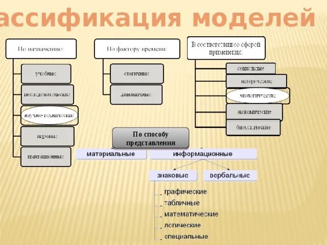 Основное назначение модели. Классификация моделей по способу представления. Классификация моделей в информатике. Модели классифицируются по способу представления. Схема классификации моделей.