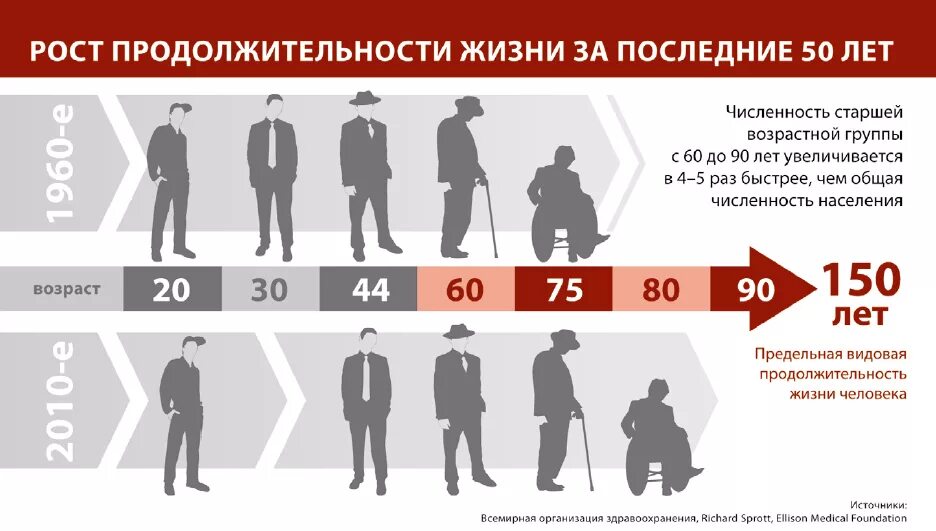 Максимальный возраст мужчины. Положительность жизни. Сколько живут люди. Продолжительность жизни. Продолжительность жизни человека.