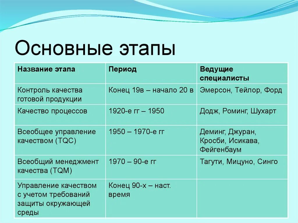 Основные этапы. Этапы нейроонтогенеза. Основные этапы название этапы. Название этапа.