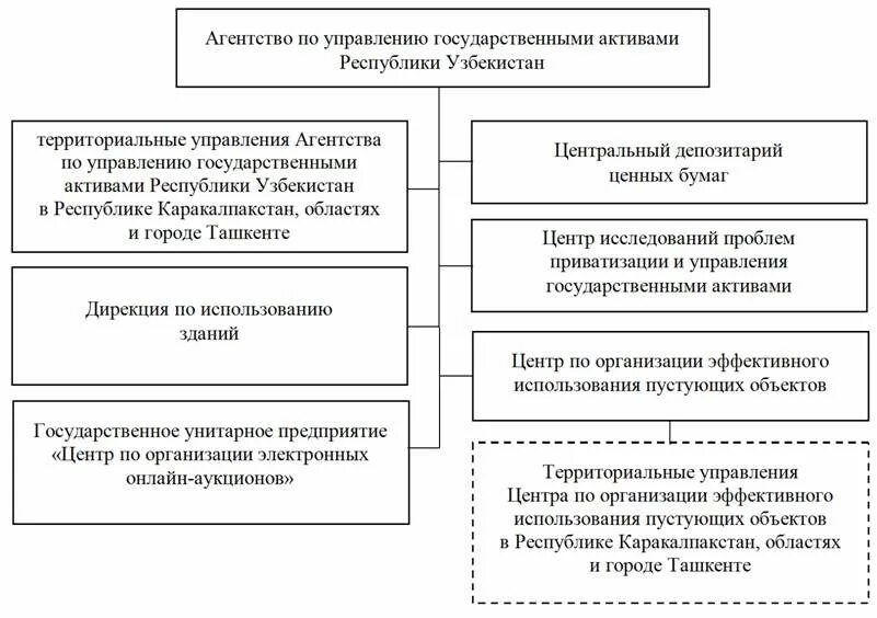 Управление государственной активами. Государственное управление в Республике Узбекистан. Структура юстиции Узбекистана. Структура государственного власти Республики Узбекистан. Структура управления Узбекистана.