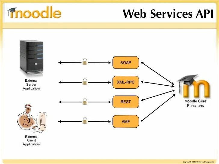 Api sync. Moodle. moodle интерфейс. api клиент сервер. организационная структура в moodle.