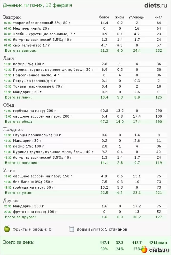 Диета считать калории таблица меню. Диета с подсчетом калорий меню на каждый день таблица. Белковая диета на 1500 калорий в день меню. Диета с подсчетом калорий таблица калорийности.