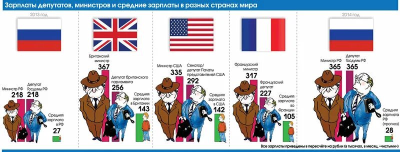 Количество депутатов в странах. Зарплата депутата. количество депутатов по странам. зарплата депутата в сша.