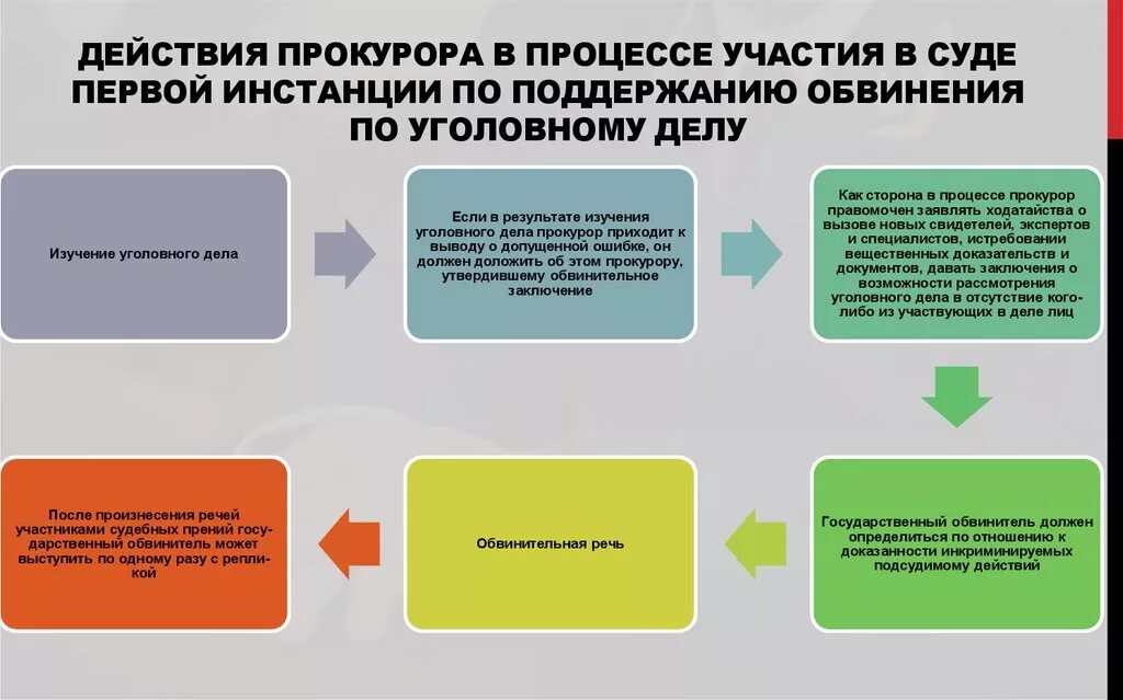 Прокурор статус уголовный. Функции прокурора в суде первой инстанции по уголовным делам. Роль прокурора в уголовном процессе. Функции проора в уголовном процессе. Поддержание государственного обвинения.