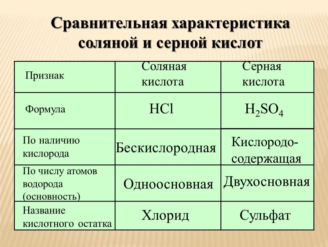 Состав б ф. Серная кислота формула в химии. Сравнительная характеристика соляной кислоты. Свойства соляной кислоты таблица. Сравнительная характеристика серной и соляной кислоты.