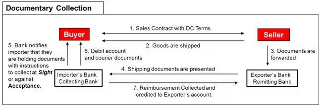 Documentary collection. Documentary collection process. Documents against payment. Document Flow.