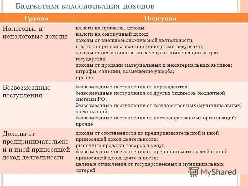 схема источники формирования доходов федерального бюджета рф. налог на прибыль классификация доходов и расходов. виды бюджетной классификации доходов и расходов. классификация налоговые доходы. бюджетные доходы в зависимости от источников поступления делят на.
