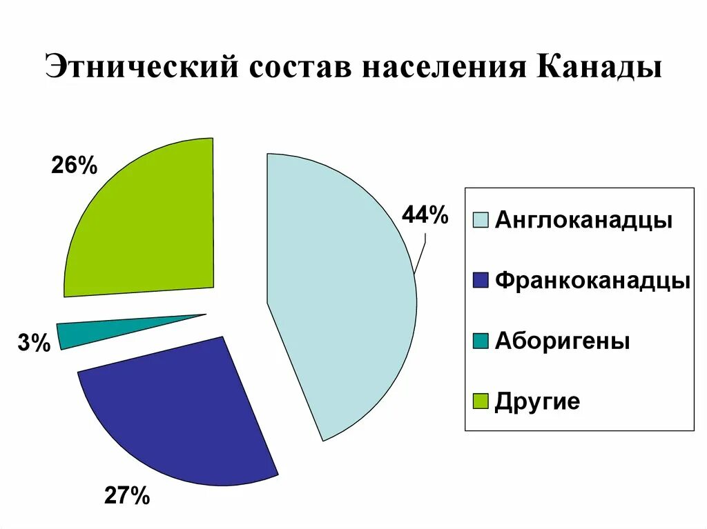 Даем характеристику населения канады. Национальный состав населения Канады. Национальный Этнический состав населения Канады. Расовый состав Канады. Таблица этнического состава Канады.