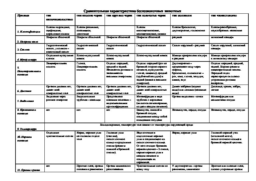 Различия классов позвоночных животных. Сравнительная характеристика типов беспозвоночных животных таблица. Сравнительная характеристика систем органов позвоночных. Сравнительная характеристика классов позвоночных животных таблица 7. Сравнительная таблица беспозвоночных биология 7 класс.