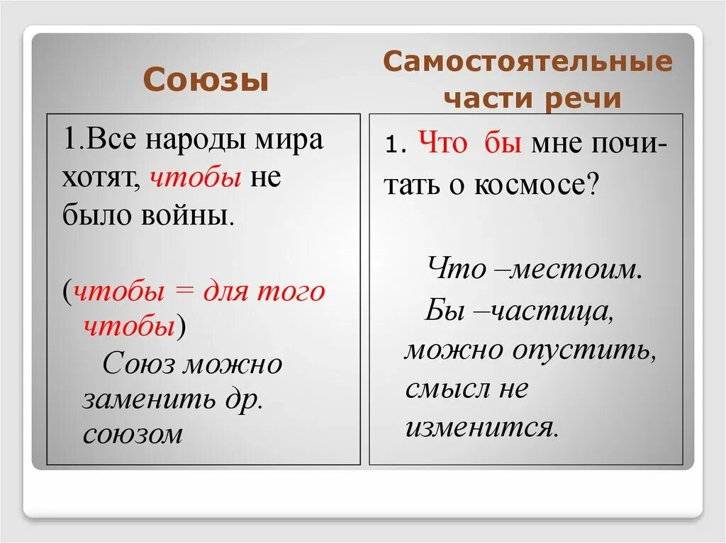 Слитное и раздельное написание союзов также тоже