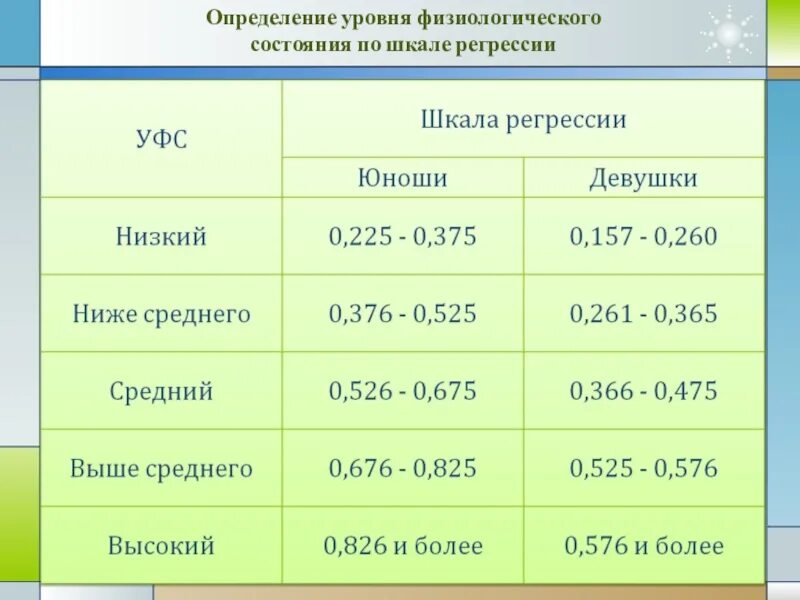 Шкала регрессии физического