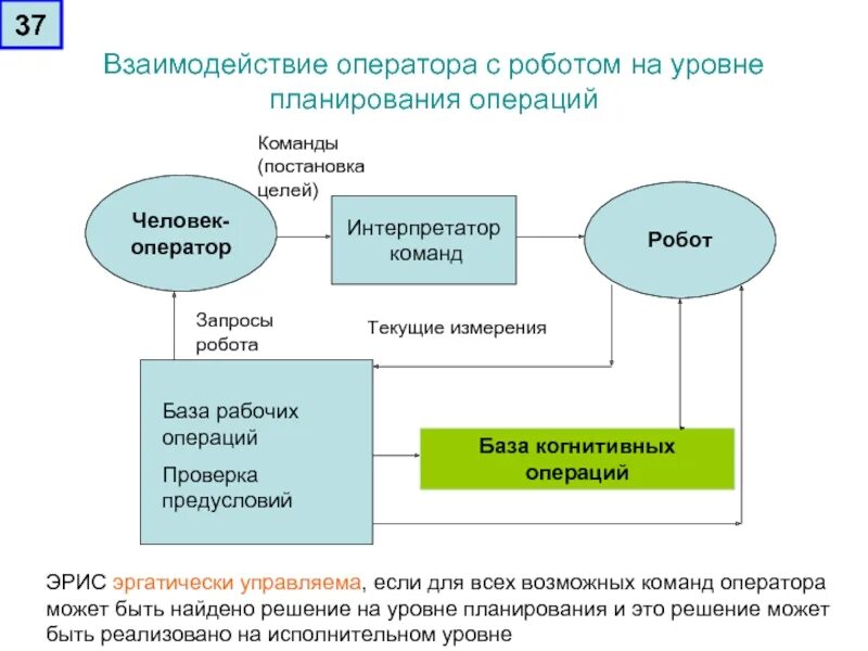 Организация взаимодействия в операции. Взаимодействие робота и человека схема. Взаимосвязь человека и робота. Интерпретатор команд. Планирование операции.