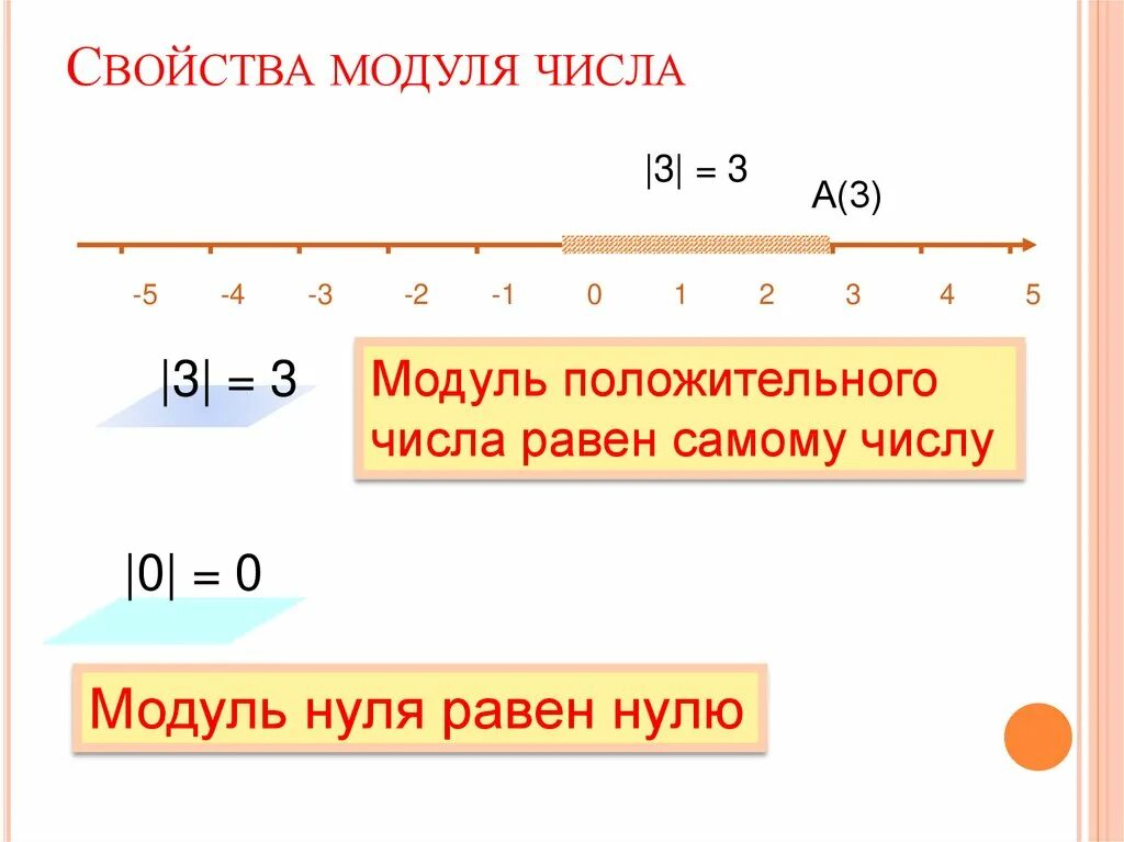 Модуль числа. Свойства модуля числа. Модуль числа 2. Модуль равен.