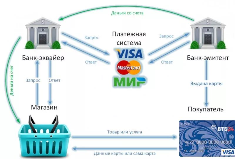 Сервисы платежной системы банка россии. Схема работы электронной платежной системы. Схема взаимодействия карты банка платежной системы. Схема функционирования платежной системы. Схема функционирования платежной системы мир.