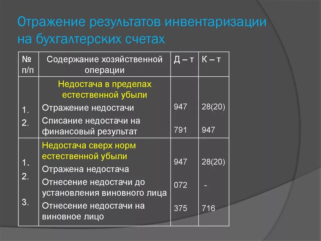 Недостача основных средств при инвентаризации. Отражение результатов инвентаризации в бухгалтерском учете. Инвентаризация активов проводки. Отражение результатов инвентаризации на счетах бухгалтерского учета. Отражение в учете результатов инвентаризации.