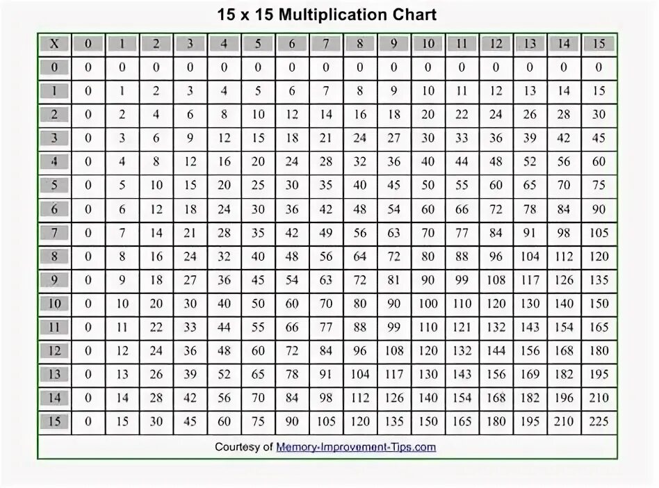 Таблица умножения 15 на 15. Таблица умножения 15х15. Таблица умножения 10 на 15. Таблица умножения на 20. 15 умножить на 10