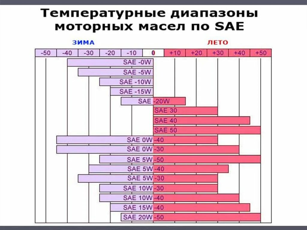 Различие моторных масел. Масло 5w30 синтетика температурный диапазон. Масло моторное 0w20 температурный диапазон. Масло 5w40 синтетика температурный диапазон. Моторное масло 5w30 и 5w40 температурный диапазон.