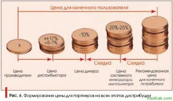 Цена отличия. Дистрибьютор и дилер разница. Отличие дилера от дистрибьютора. Различие между дистрибьютором и дилером. Дистрибьютор и дилер отличия простыми словами.