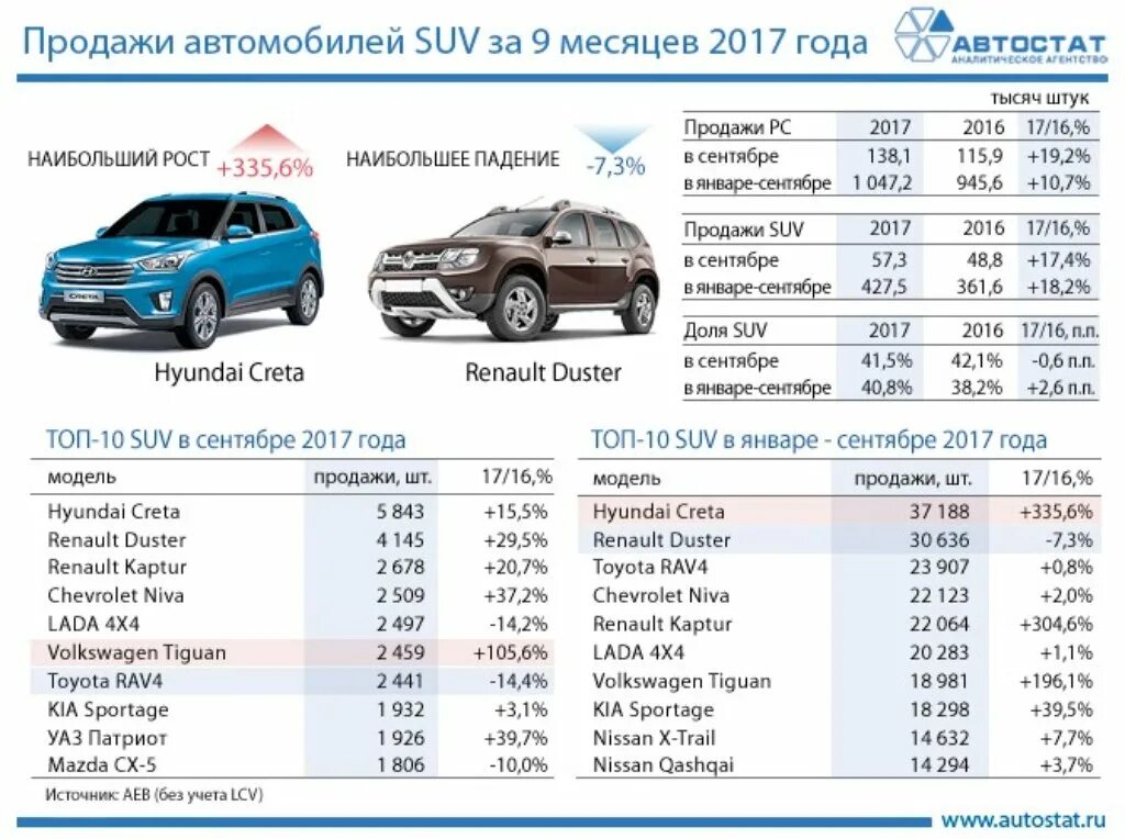 Самые продаваемые кроссоверы. Габариты популярных кроссоверов. Таблица кроссоверов. Кроссоверы топ-10. Рейтинг автомобилей кроссоверов