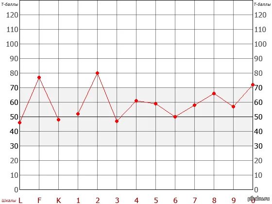 Как проходить смил. Тест смил / mmpi. тест смил 566. mmpi шкалы опросника. mmpi 377 расшифровка.