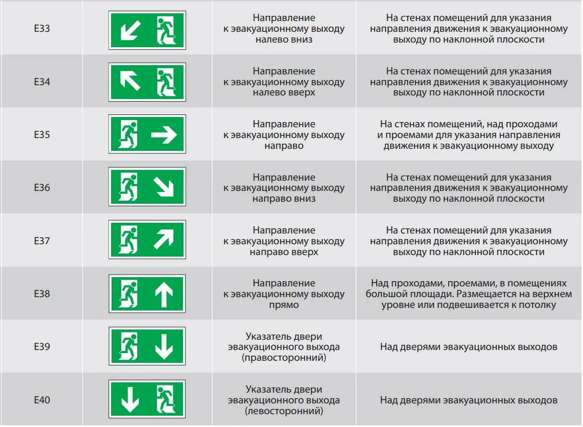 Нормы установки аварийного освещения на путях эвакуации. Обозначение аварийного освещения на светильниках. Правила крепления аварийного освещения. Аварийное освещение безопасности. Помещение категории а и б размещение