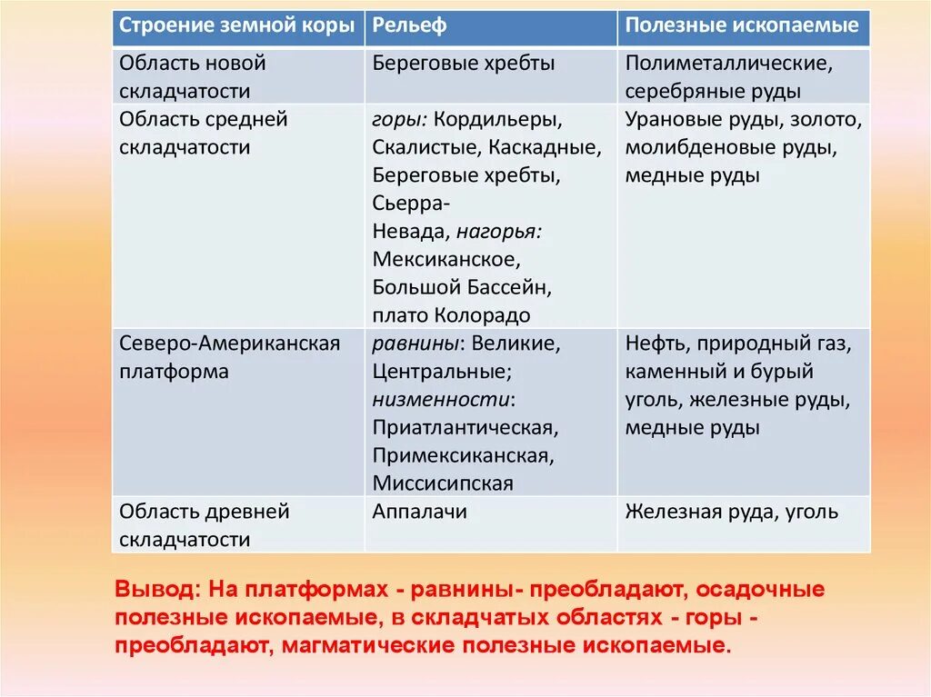 Установите соответствие строение земной коры рельеф. Рельеф и полезные ископаемые. Таблица форма рельефа структура земной коры полезные ископаемые. Форма рельефа строение земной коры полезные ископаемые таблица. Строение земной коры форма рельефа полезные ископаемые.