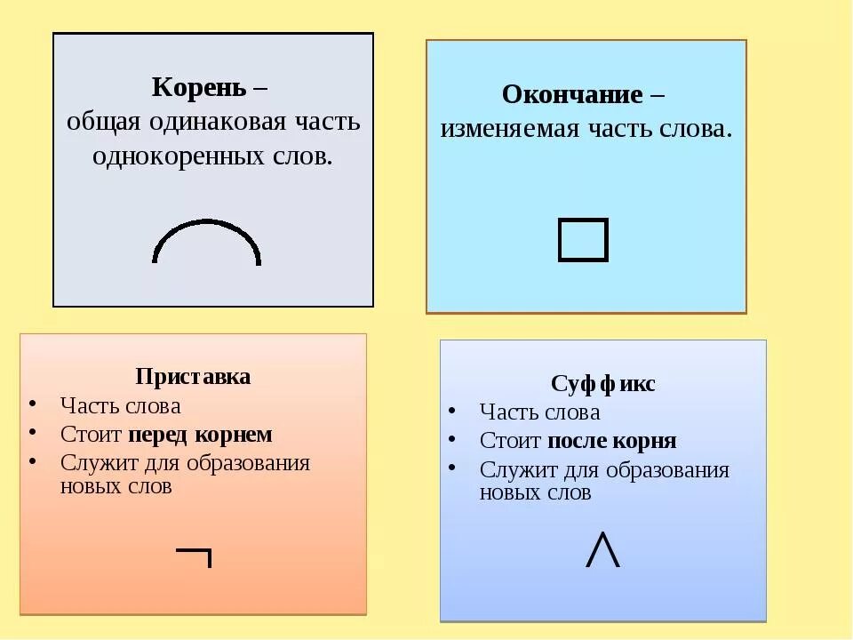 Какие приставки выделяются в слове. Приставка часть слова. Части слова для образования новых слов. Обозначение частей слова. Как обозначить корень в русском языке.