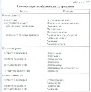Антисептики таблица