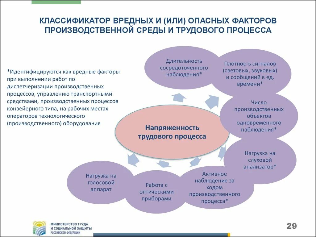 Классификация опасных факторов охрана труда. Классификация вредных и опасных факторов охрана труда. вредные факторы производственной среды. классификация вредных факторов производственной среды. опасные и вредные производственные факторы при выполнении работ.