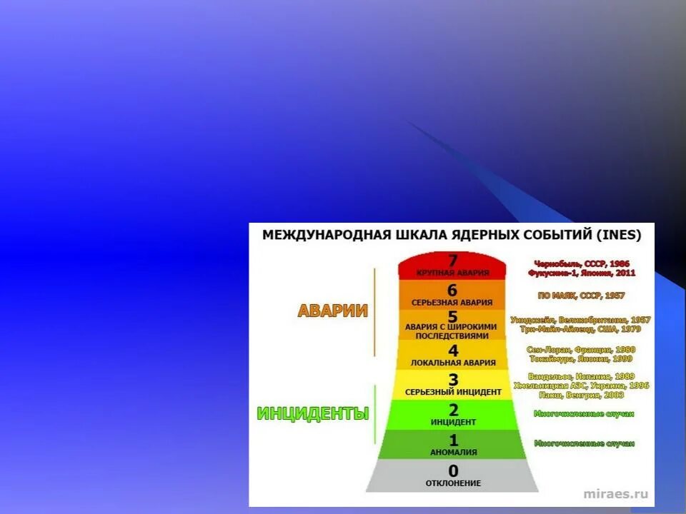 Шкала ядерных событий. Международная шкала ядерных событий. Шкала радиационных аварий. Международная шкала ядерных событий Ines. Международные ядерные события