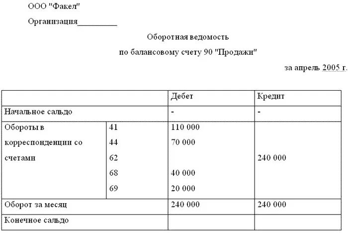 Оборотная ведомость 90 счета. Ведомость бухгалтерского учета. Учетные регистры синтетического учета. Оборотная ведомость по счетам синтетического учета. Регистры бухгалтерского учета ведомости.