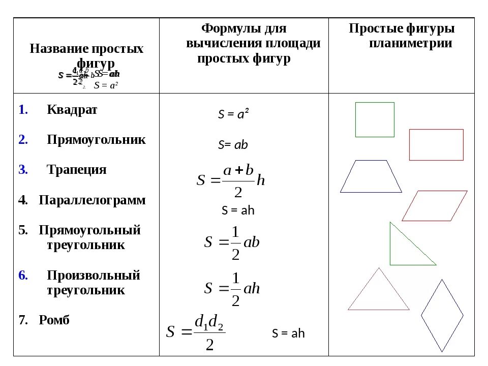 Площадь правильного треугольника. Формулы нахождения площади многоугольников 8 класс. Таблица формул для нахождения площади. Формула нахождения площади многоугольника. Таблица нахождения площадей фигур.