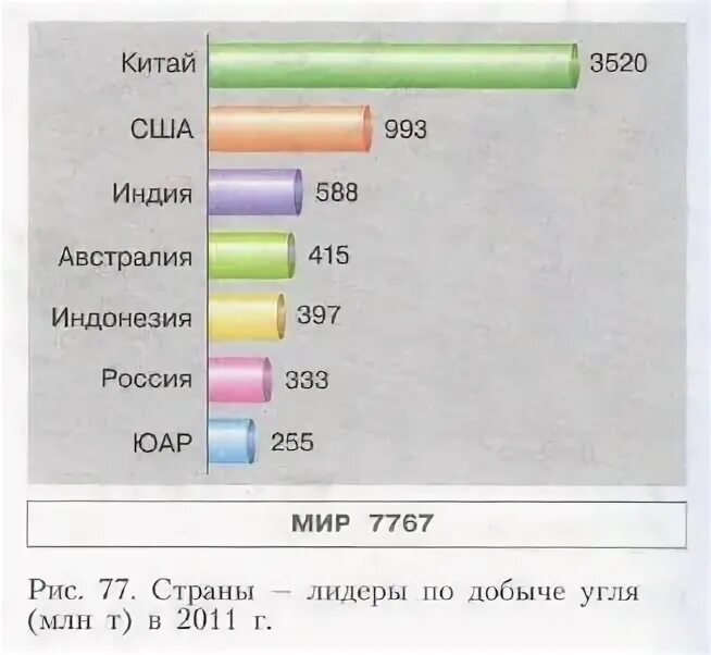 Лидирующие страны по добыче каменного угля. Страны по добыче каменного угля. Страны Лидеры по добыче каменного угля. Страны Лидеры по каменному углю. Страны Лидеры по добыче угля в мире.